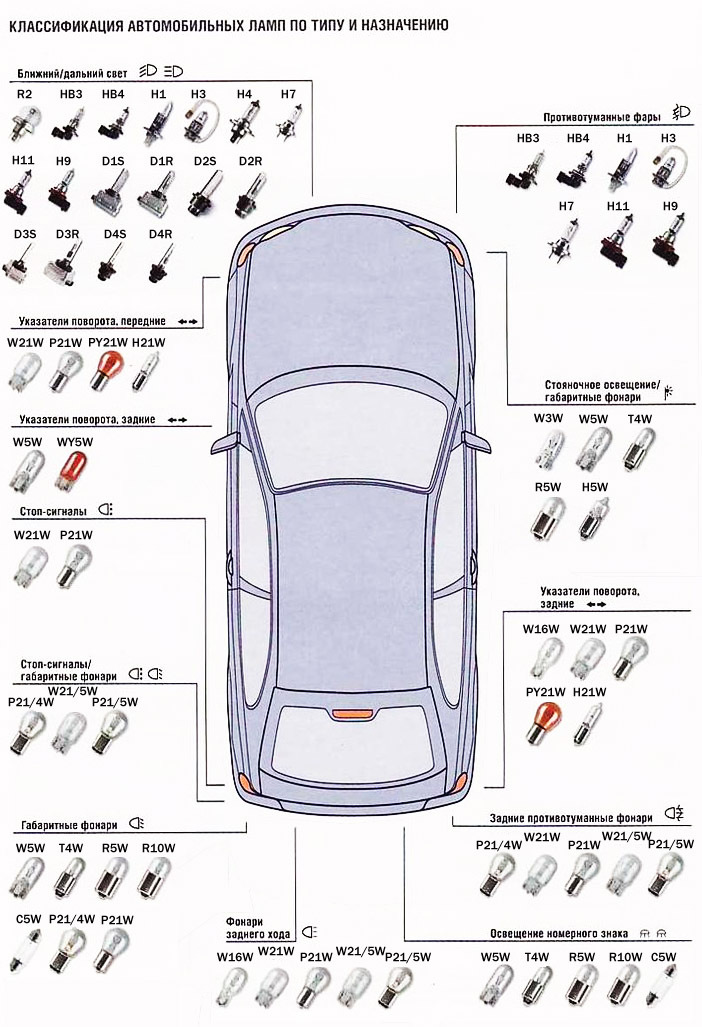 Классификация автомобильных ламп